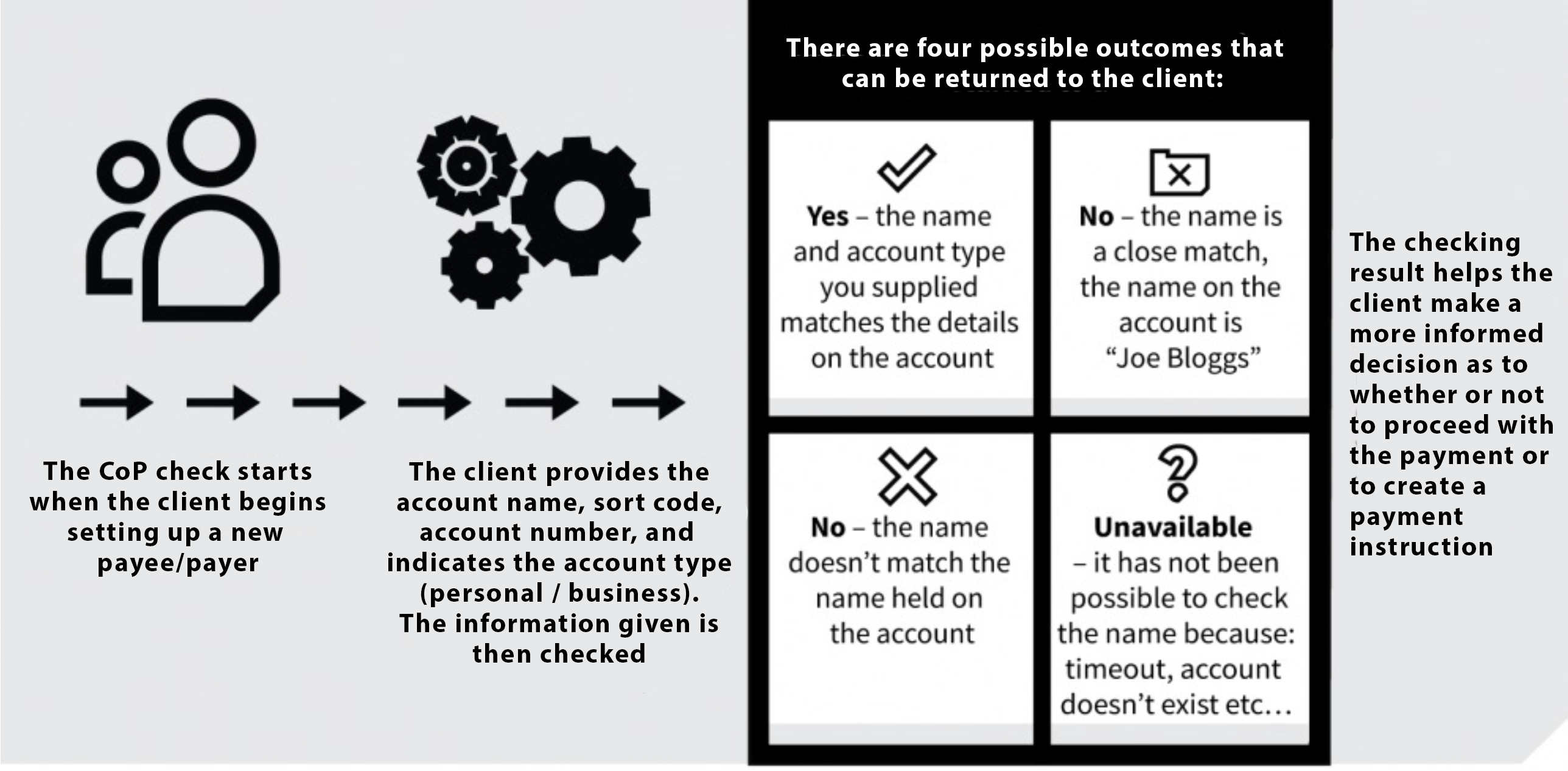 CoP Process Flow